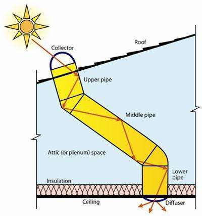 Tubular light